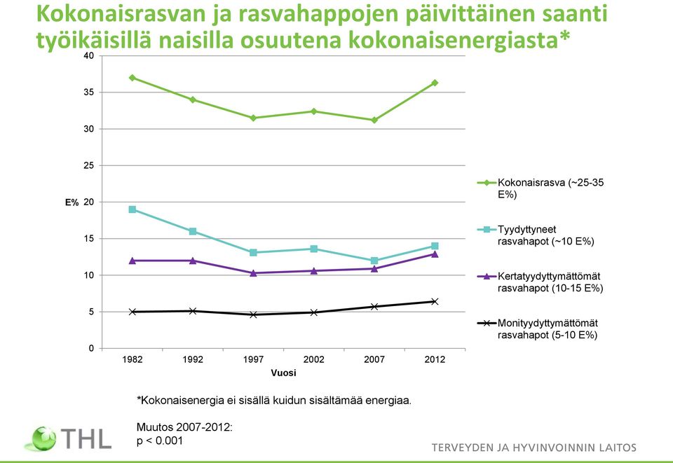 E%) 10 Kertatyydyttymättömät rasvahapot (10-15 E%) 5 0 1982 1992 1997 2002 2007 2012 Vuosi