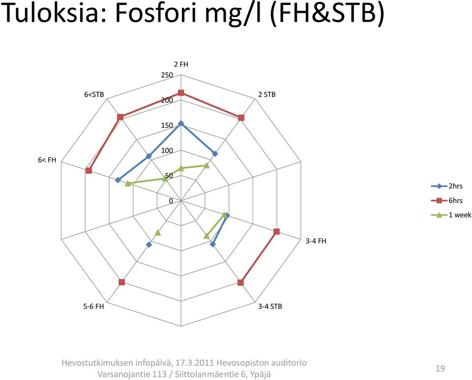 STB 150 6< FH 100 50 0 2hrs