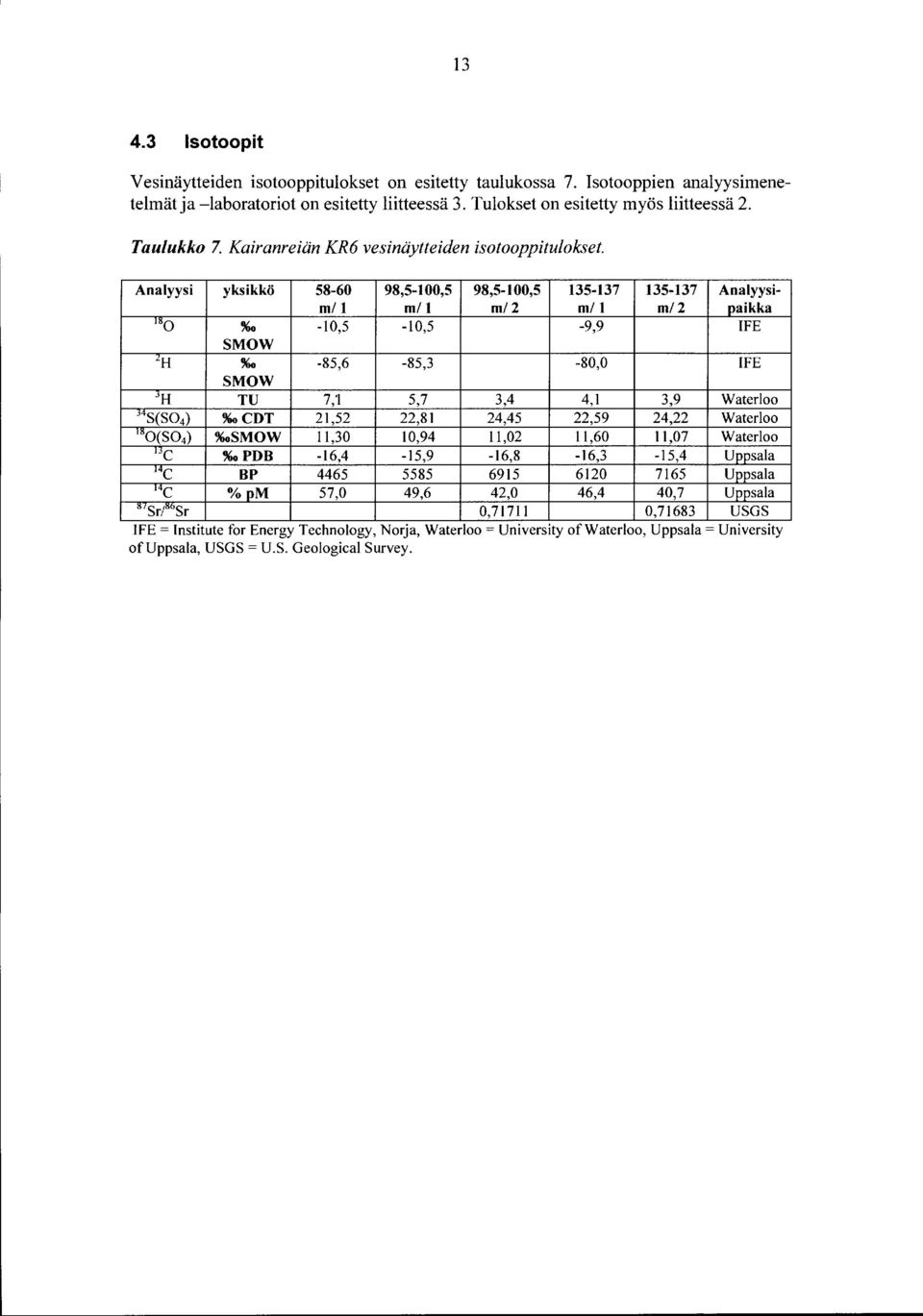 Analyysi yksikkö 58-6 98,5-,5 98,5-,5 35-37 35-37 Analyysiml HSO ml ml2 ml ml2 paikka %o -,5 -,5-9,9 IFE SMOW LH %o -85,6-85,3-8, IFE SMOW JH TU 7, 5,7 3,4 4, 3,9 Waterloo 4 j S(S4) %ocdt 2,52 22,8