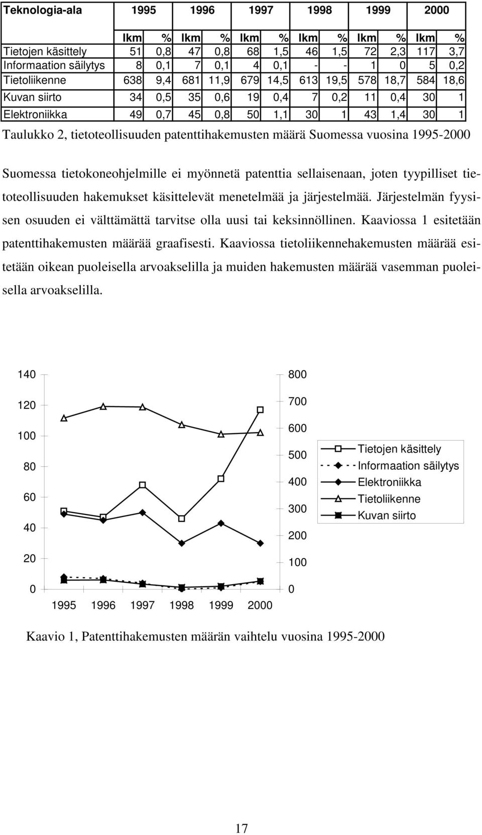 tietoteollisuuden patenttihakemusten määrä Suomessa vuosina 1995-2000 Suomessa tietokoneohjelmille ei myönnetä patenttia sellaisenaan, joten tyypilliset tietoteollisuuden hakemukset käsittelevät