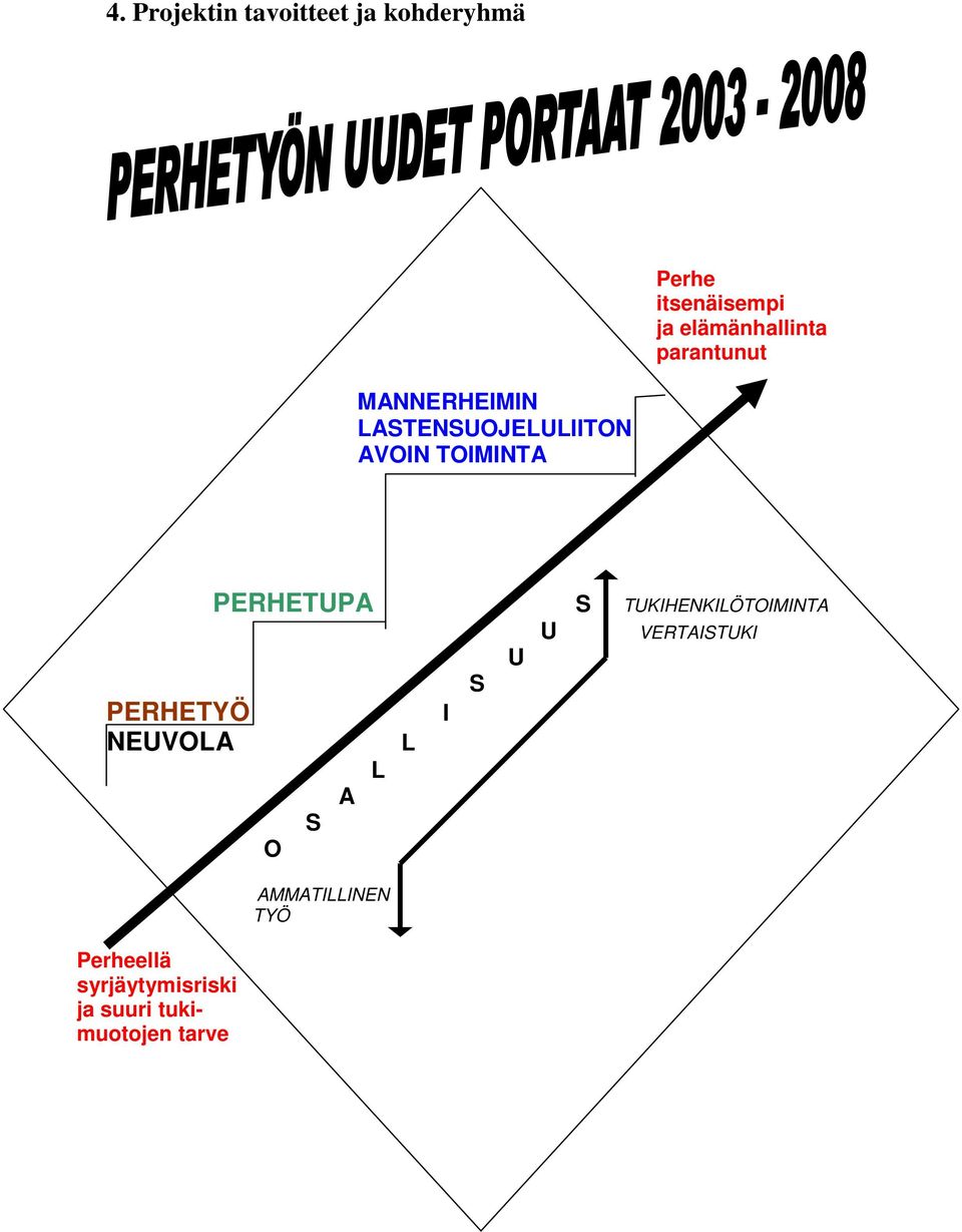 TOIMINTA PERHETUPA S TUKIHENKILÖTOIMINTA U VERTAISTUKI U S PERHETYÖ I