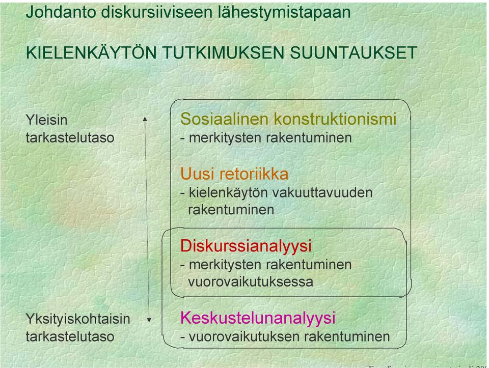 kielenkäytön vakuuttavuuden rakentuminen Diskurssianalyysi - merkitysten rakentuminen