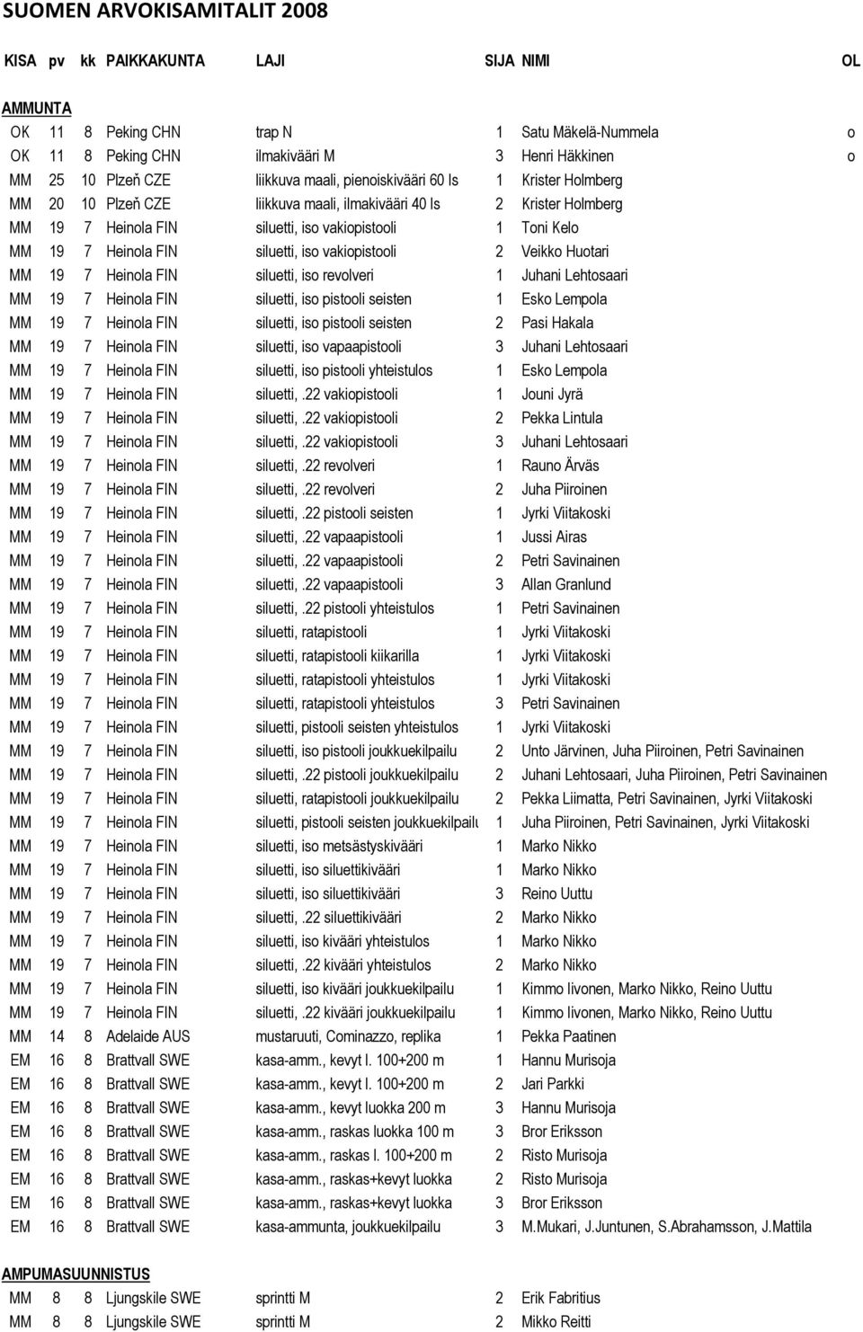 Heinola FIN siluetti, iso vakiopistooli 2 Veikko Huotari MM 19 7 Heinola FIN siluetti, iso revolveri 1 Juhani Lehtosaari MM 19 7 Heinola FIN siluetti, iso pistooli seisten 1 Esko Lempola MM 19 7