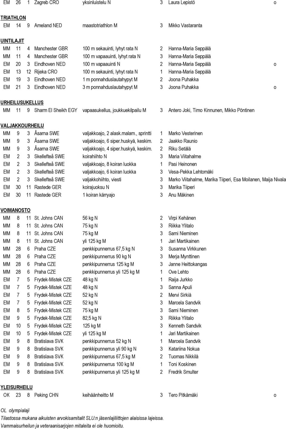 1 Hanna-Maria Seppälä EM 19 3 Eindhoven NED 1 m ponnahduslautahypyt M 2 Joona Puhakka EM 21 3 Eindhoven NED 3 m ponnahduslautahypyt M 3 Joona Puhakka o URHEILUSUKELLUS MM 11 9 Sharm El Sheikh EGY