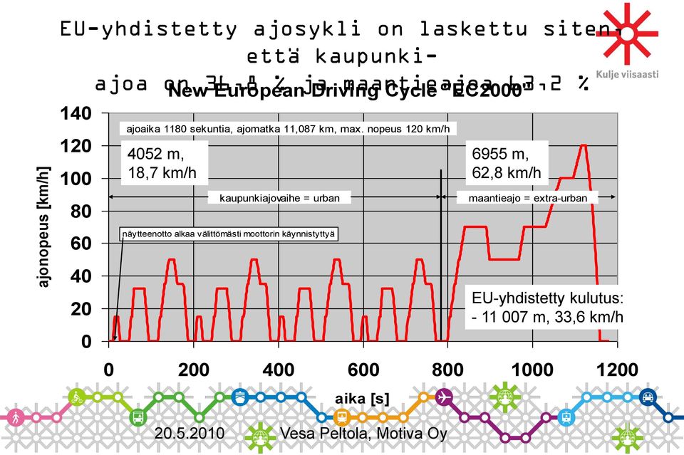 nopeus 120 km/h 4052 m, 18,7 km/h kaupunkiajovaihe = urban näytteenotto alkaa välittömästi moottorin käynnistyttyä