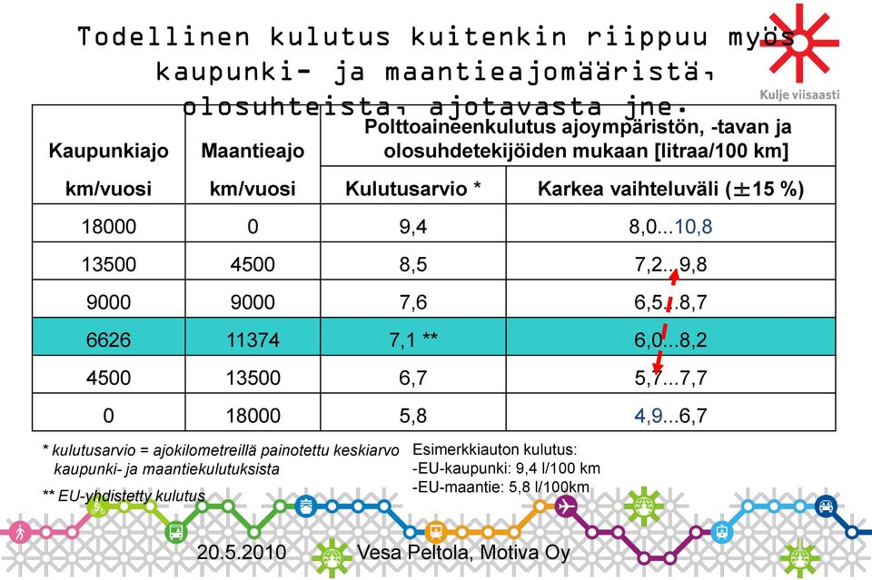 vaihteluväli (±15 %) 18000 0 9,4 8,0...10,8 13500 4500 8,5 7,2...9,8 9000 9000 7,6 6,5...8,7 6626 11374 7,1 ** 6,0...8,2 4500 13500 6,7 5,7.