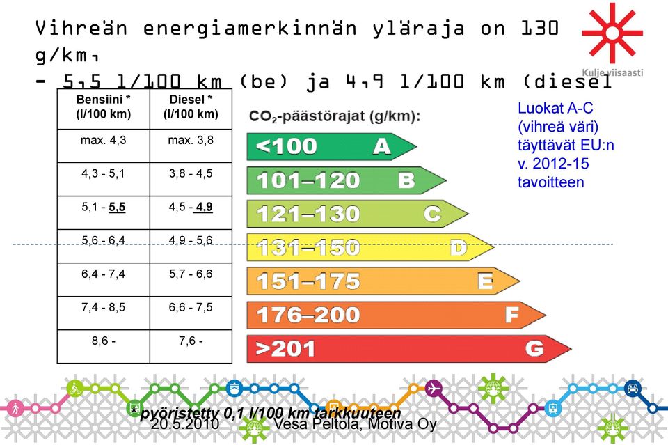 3,8 4,3-5,1 3,8-4,5 5,1-5,5 4,5-4,9 5,6-6,4 4,9-5,6 Luokat A-C (vihreä väri)