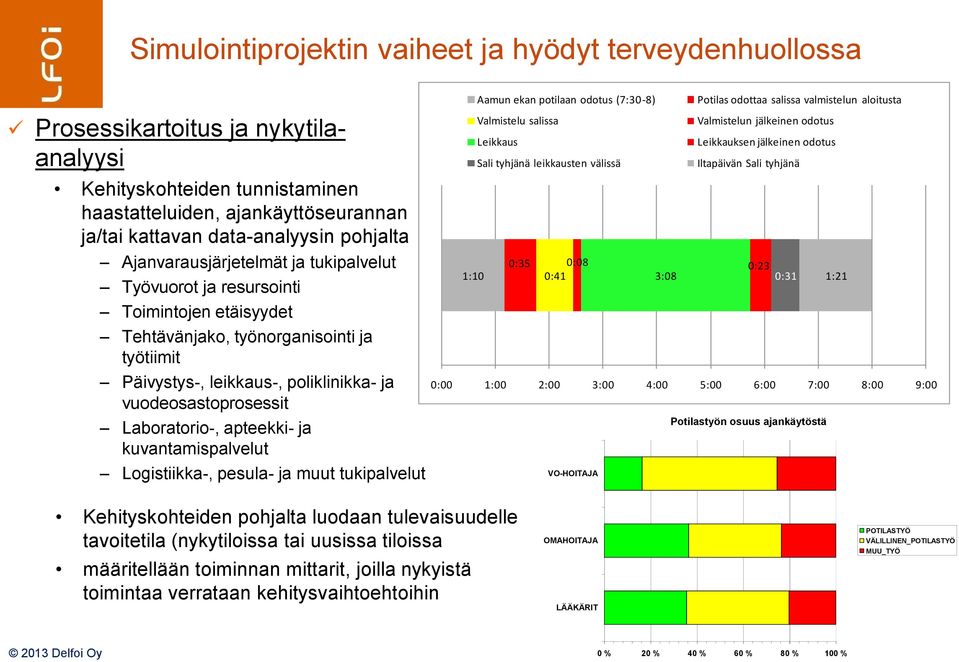 Laboratorio-, apteekki- ja kuvantamispalvelut Logistiikka-, pesula- ja muut tukipalvelut 1:10 Aamun ekan potilaan odotus (7:30-8) Valmistelu salissa Leikkaus Sali tyhjänä leikkausten välissä 0:35