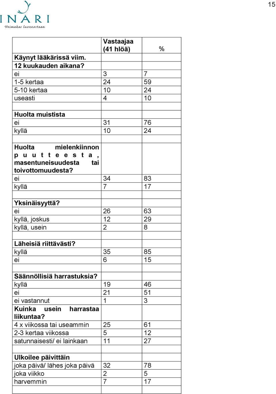 toivottomuudesta? ei 34 83 kyllä 7 17 Yksinäisyyttä? ei 26 63 kyllä, joskus 12 29 kyllä, usein 2 8 Läheisiä riittävästi?