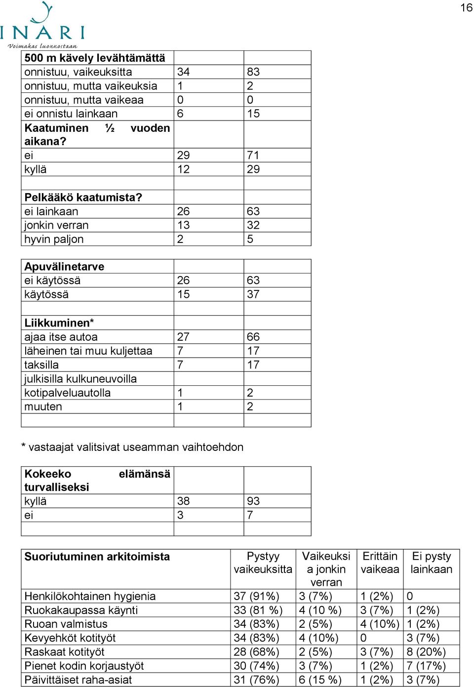 ei lainkaan 26 63 jonkin verran 13 32 hyvin paljon 2 5 Apuvälinetarve ei käytössä 26 63 käytössä 15 37 Liikkuminen* ajaa itse autoa 27 66 läheinen tai muu kuljettaa 7 17 taksilla 7 17 julkisilla