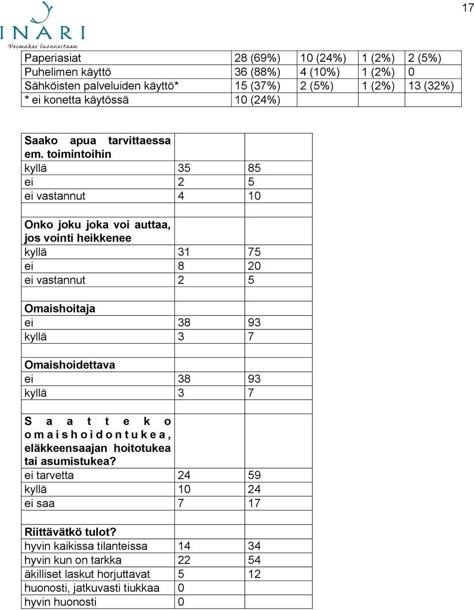 toimintoihin kyllä 35 85 ei 2 5 ei vastannut 4 10 Onko joku joka voi auttaa, jos vointi heikkenee kyllä 31 75 ei 8 20 ei vastannut 2 5 Omaishoitaja ei 38 93 kyllä 3 7