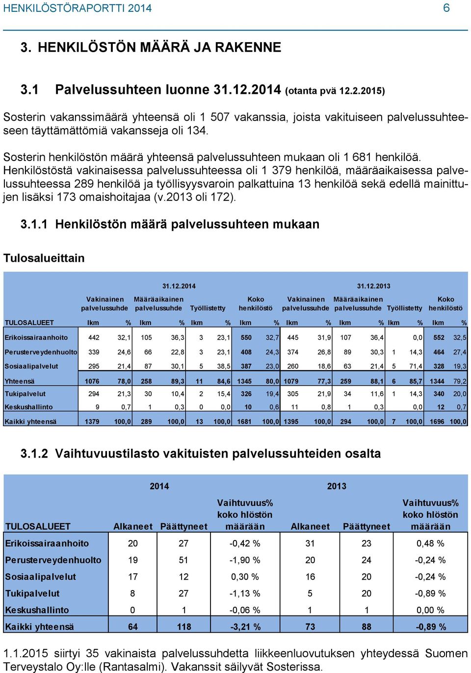 Henkilöstöstä vakinaisessa palvelussuhteessa oli 1 379 henkilöä, määräaikaisessa palvelussuhteessa 289 henkilöä ja työllisyysvaroin palkattuina 13 henkilöä sekä edellä mainittujen lisäksi 173