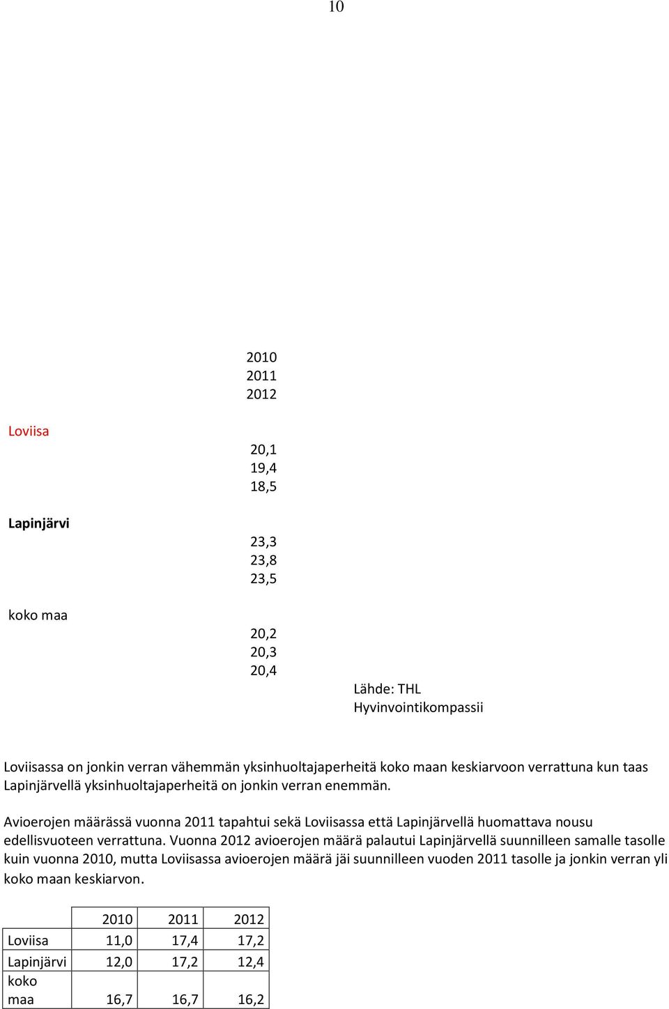 Avioerojen määrässä vuonna 2011 tapahtui sekä Loviisassa että Lapinjärvellä huomattava nousu edellisvuoteen verrattuna.