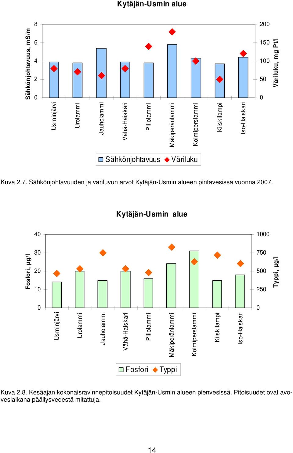 Kytäjän-Usmin alue 4 1 Fosfori, µg/l 3 2 1 75 5 25 Typpi, µg/l Usminjärvi Urolammi Jauholammi Vähä-Haiskari Piilolammi Mäkiperänlammi Kolmiperslammi