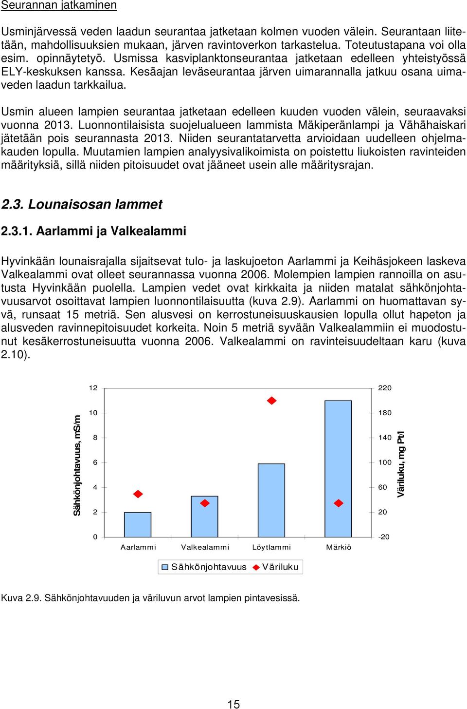 Usmin alueen lampien seurantaa jatketaan edelleen kuuden vuoden välein, seuraavaksi vuonna 213. Luonnontilaisista suojelualueen lammista Mäkiperänlampi ja Vähähaiskari jätetään pois seurannasta 213.