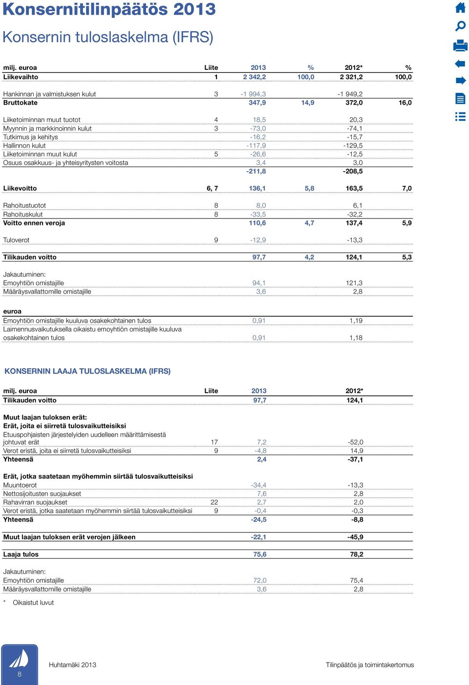 ja markkinoinnin kulut 3-73,0-74,1 Tutkimus ja kehitys -16,2-15,7 Hallinnon kulut -117,9-129,5 Liiketoiminnan muut kulut 5-26,6-12,5 Osuus osakkuus- ja yhteisyritysten voitosta 3,4 3,0-211,8-208,5