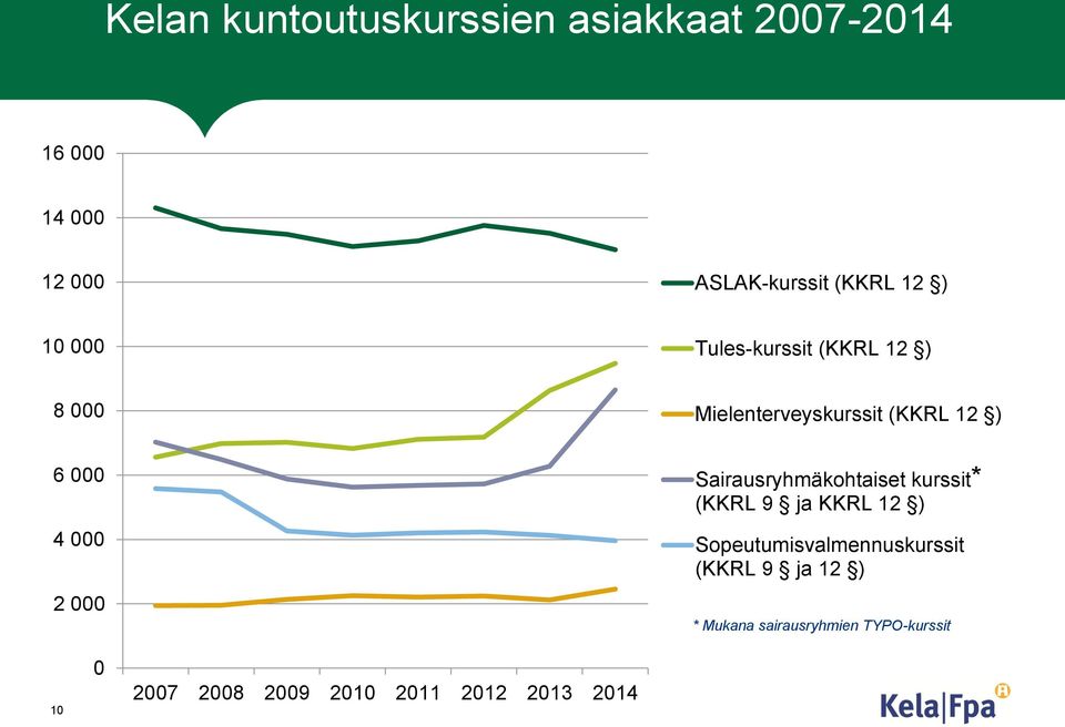 ) Sairausryhmäkohtaiset kurssit (KKRL 9 ja KKRL 12 ) Sopeutumisvalmennuskurssit (KKRL 9