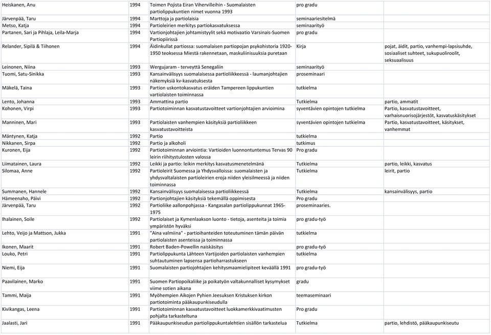 Tiihonen 1994 Äidinkullat partiossa: suomalaisen partiopojan psykohistoria 1920- Kirja 1950 teoksessa Miestä rakennetaan, maskuliinisuuksia puretaan pojat, äidit, partio, vanhempi-lapsisuhde,