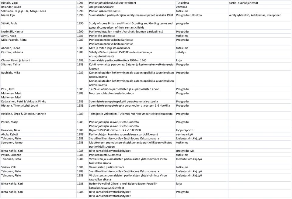 British and Finnish Scouting and Guiding terms and general comparison of their semantic fields Lystimäki, Hanna 1990 Partiokouluttajien motiivit Varsinais-Suomen partiopiirissä Jäntti, Katja 1989