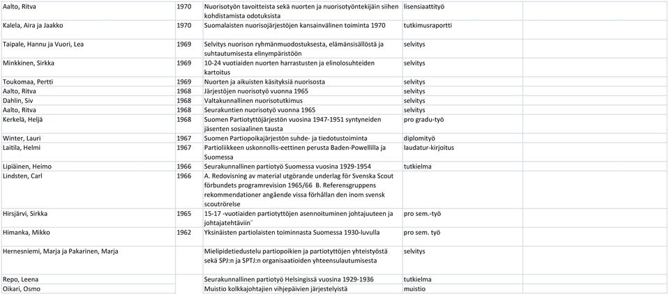 1969 10-24 vuotiaiden nuorten harrastusten ja elinolosuhteiden selvitys kartoitus Toukomaa, Pertti 1969 Nuorten ja aikuisten käsityksiä nuorisosta selvitys Aalto, Ritva 1968 Järjestöjen nuorisotyö