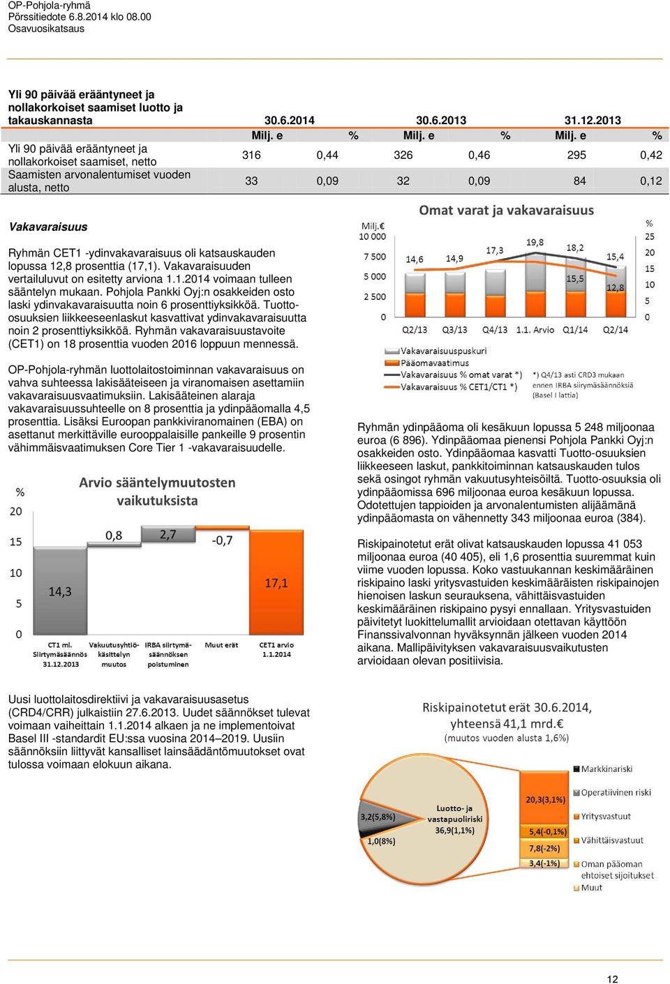 e % Yli 90 päivää erääntyneet ja nollakorkoiset saamiset, netto 316 0,44 326 0,46 295 0,42 Saamisten arvonalentumiset vuoden alusta, netto 33 0,09 32 0,09 84 0,12 Vakavaraisuus Ryhmän CET1