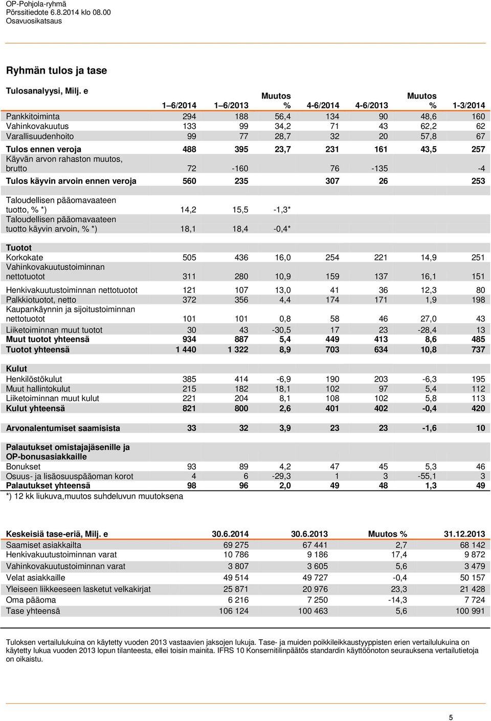 Tulos ennen veroja 488 395 23,7 231 161 43,5 257 Käyvän arvon rahaston muutos, brutto 72-160 76-135 -4 Tulos käyvin arvoin ennen veroja 560 235 307 26 253 Taloudellisen pääomavaateen tuotto, % *)