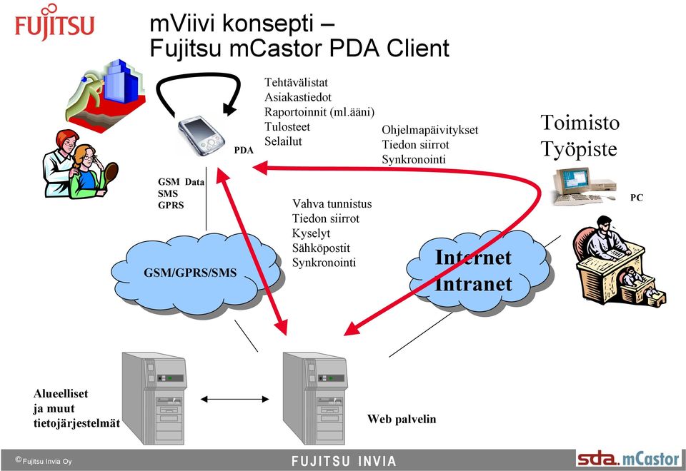 Työpiste GSM Data SMS GPRS GSM/GPRS/SMS GSM/GPRS/SMS Vahva tunnistus Tiedon siirrot