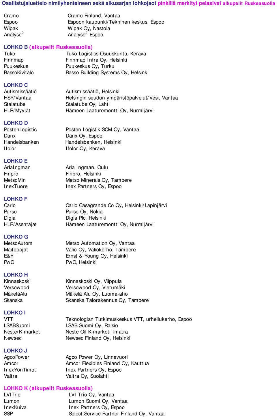 Building Systems Oy, Helsinki LOHKO C Autismissäätiö HSY/Vantaa Stalatube HLR/Myyjät LOHKO D PostenLogistic Danx Handelsbanken Ifolor LOHKO E ArlaIngman Finpro MetsoMin InexTuore LOHKO F Carlo Purso
