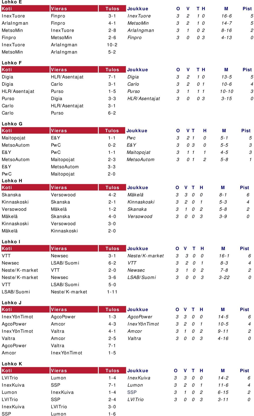3-3 HLR/Asentajat 3 0 0 3 3-15 0 Carlo HLR/Asentajat 3-1 Carlo Purso 6-2 Lohko G Maitopojat E&Y 1-1 Pwc 3 2 1 0 5-1 5 MetsoAutom PwC 0-2 E&Y 3 0 3 0 5-5 3 E&Y PwC 1-1 Maitopojat 3 1 1 1 4-5 3