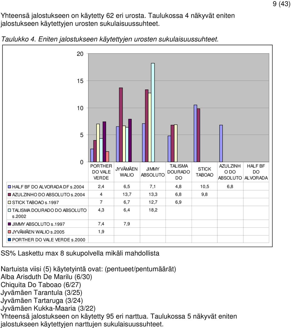 20 15 10 5 0 PORTHER DO VALE VERDE JYVÄMÄEN WALIO JIMMY ABSOLUTO TALISMA DOURADO DO STICK TABOAO AZULZINH O DO ABSOLUTO HALF BF DO ALVORADA DF s.2004 2,4 6,5 7,1 4,8 10,5 6,8 AZULZINHO DO ABSOLUTO s.