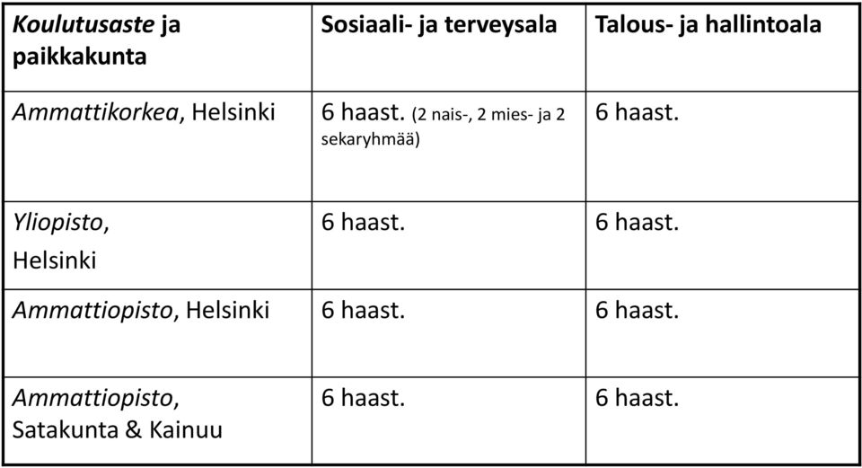 (2 nais-, 2 mies- ja 2 sekaryhmää) 6 haast.