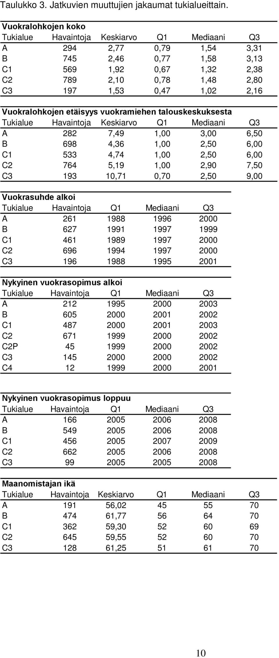 Vuokralohkojen etäisyys vuokramiehen talouskeskuksesta Tukialue Havaintoja Keskiarvo Q1 Mediaani Q3 A 282 7,49 1,00 3,00 6,50 B 698 4,36 1,00 2,50 6,00 C1 533 4,74 1,00 2,50 6,00 C2 764 5,19 1,00