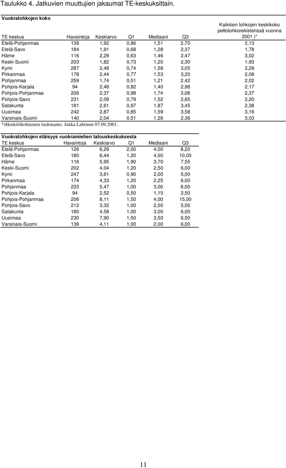 0,68 1,28 2,37 1,78 Häme 116 2,29 0,63 1,46 2,47 3,02 Keski-Suomi 203 1,82 0,73 1,20 2,30 1,93 Kymi 287 2,48 0,74 1,58 3,05 2,29 Pirkanmaa 178 2,44 0,77 1,53 3,20 2,08 Pohjanmaa 259 1,74 0,51 1,21