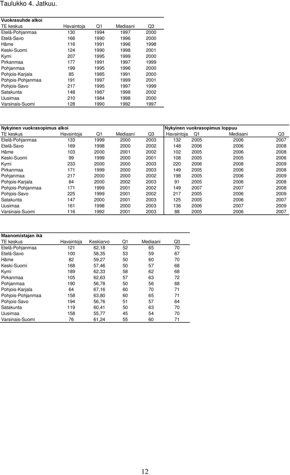 Pirkanmaa 177 1991 1997 1999 Pohjanmaa 199 1995 1996 2000 Pohjois-Karjala 85 1985 1991 2000 Pohjois-Pohjanmaa 191 1997 1999 2001 Pohjois-Savo 217 1995 1997 1999 Satakunta 148 1987 1998 2002 Uusimaa