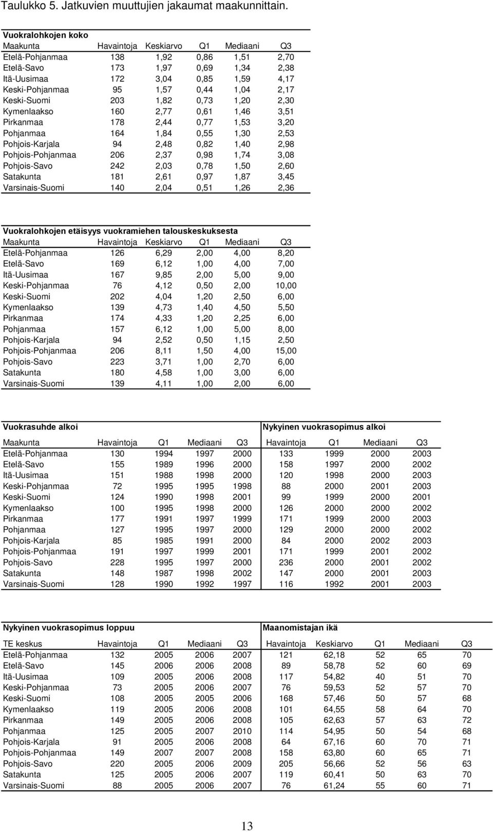 0,44 1,04 2,17 Keski-Suomi 203 1,82 0,73 1,20 2,30 Kymenlaakso 160 2,77 0,61 1,46 3,51 Pirkanmaa 178 2,44 0,77 1,53 3,20 Pohjanmaa 164 1,84 0,55 1,30 2,53 Pohjois-Karjala 94 2,48 0,82 1,40 2,98