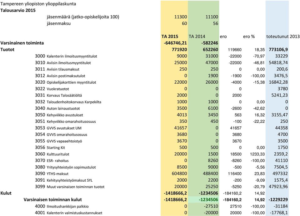 Aviisin tilausmaksut 250 250 0 0,00 200,6 3012 Aviisin postimaksutulot 0 1900-1900 -100,00 3476,5 3020 Opiskelijakorttien myyntitulot 22000 26000-4000 -15,38 16842,28 3022 Vuokratuotot 0 0 0 3780