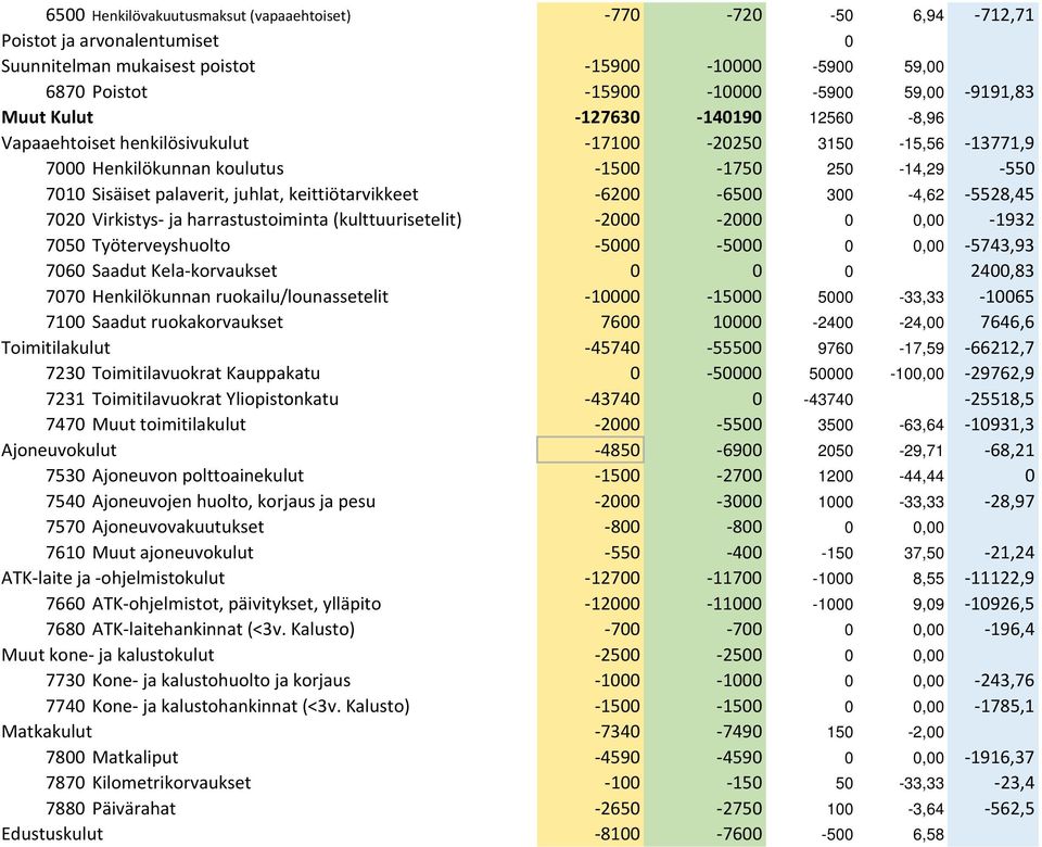 keittiötarvikkeet -6200-6500 300-4,62-5528,45 7020 Virkistys- ja harrastustoiminta (kulttuurisetelit) -2000-2000 0 0,00-1932 7050 Työterveyshuolto -5000-5000 0 0,00-5743,93 7060 Saadut