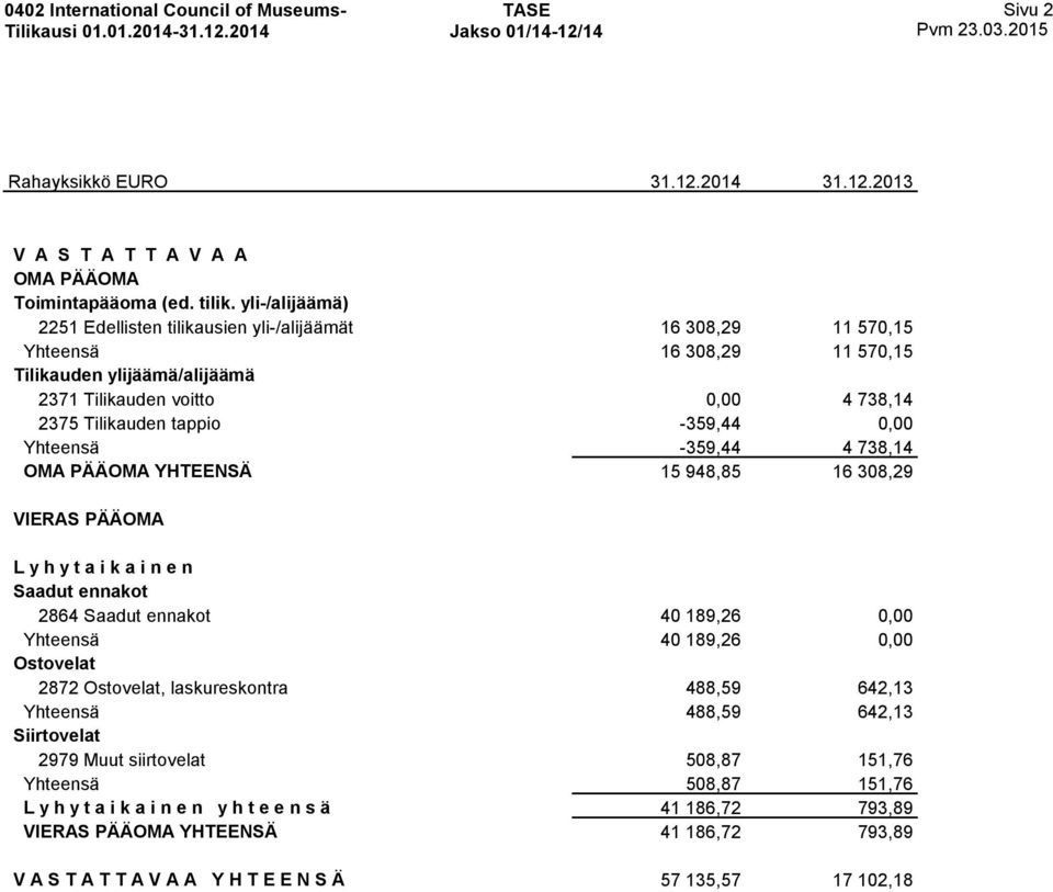 yli-/alijäämä) 2251 Edellisten tilikausien yli-/alijäämät 16 308,29 11 570,15 Yhteensä 16 308,29 11 570,15 Tilikauden ylijäämä/alijäämä 2371 Tilikauden voitto 0,00 4 738,14 2375 Tilikauden tappio