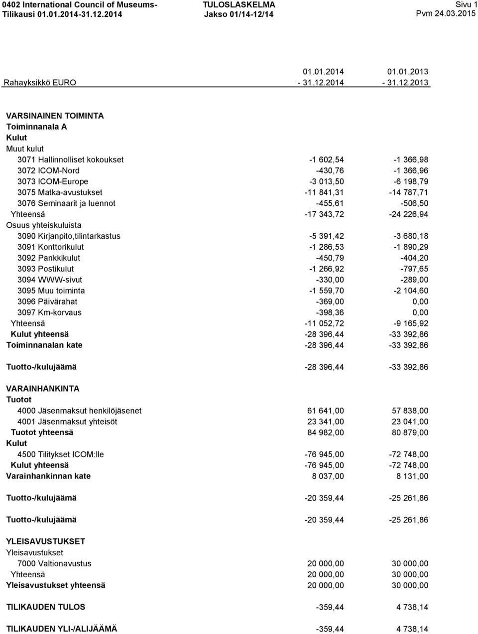 14 Sivu 1 Pvm 24.03.2015 01.01.2014 01.01.2013 Rahayksikkö EURO - 31.12.