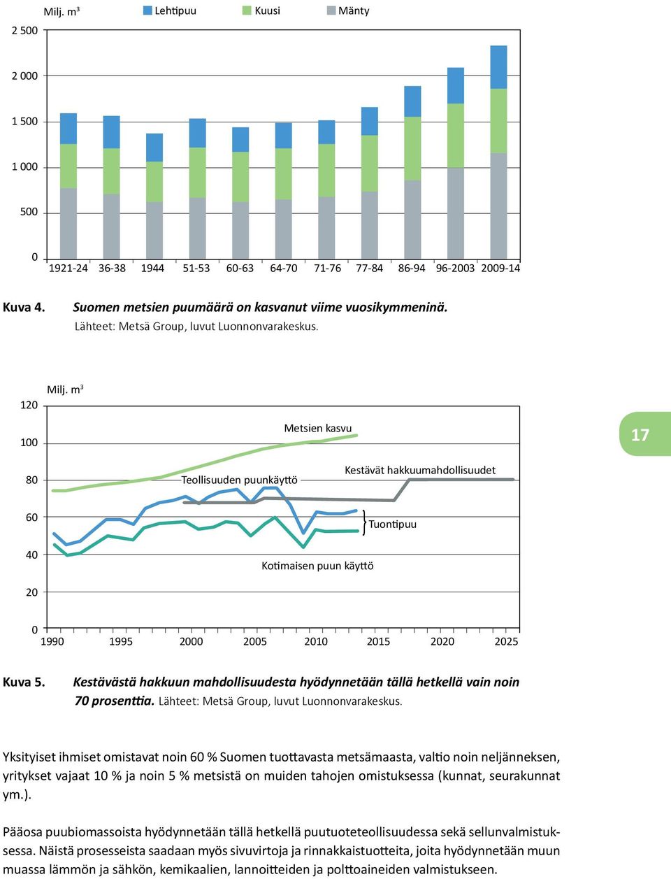 m 3 Metsien kasvu 17 80 Teollisuuden puunkäyttö Kestävät hakkuumahdollisuudet 60 } Tuontipuu 40 Kotimaisen puun käyttö 20 0 1990 1995 2000 2005 2010 2015 2020 2025 Kuva 5.