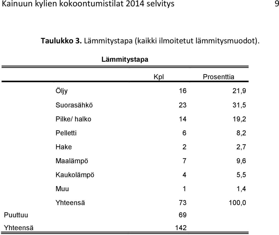 Lämmitystapa Kpl Prosenttia Öljy 16 21,9 Suorasähkö 23 31,5 Pilke/ halko