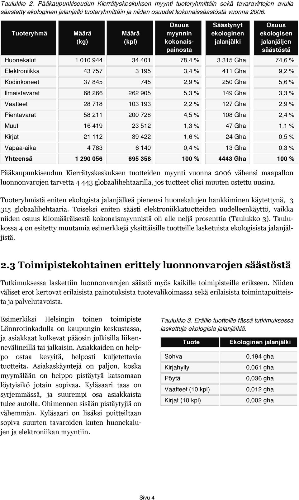 Elektroniikka 43 757 3 195 3,4 % 411 Gha 9,2 % Kodinkoneet 37 845 745 2,9 % 250 Gha 5,6 % Ilmaistavarat 68 266 262 905 5,3 % 149 Gha 3,3 % Vaatteet 28 718 103 193 2,2 % 127 Gha 2,9 % Pientavarat 58