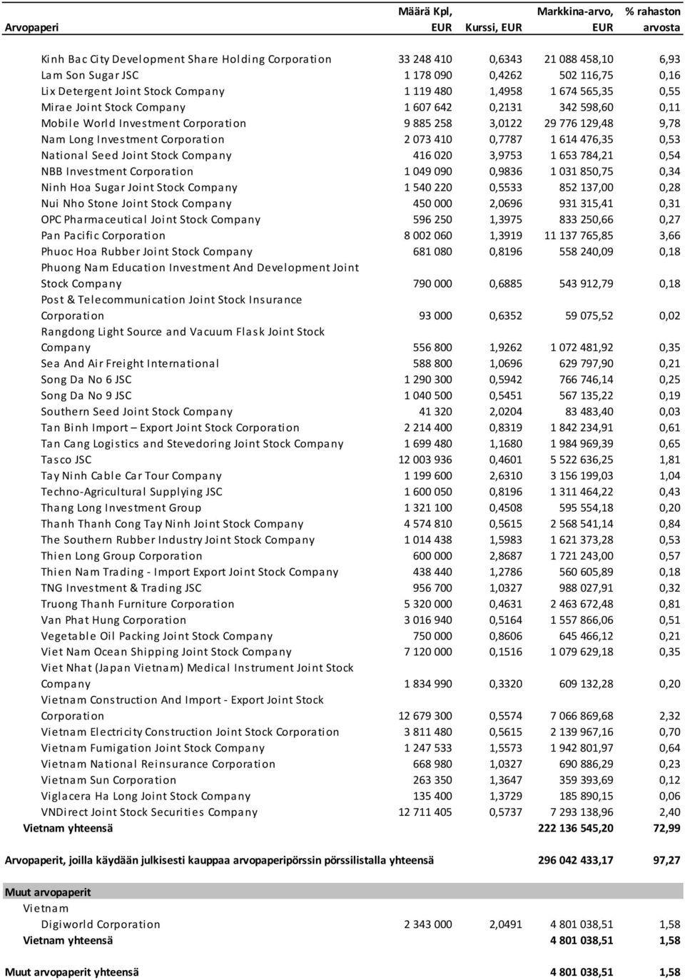 9,78 Nam Long Investment Corporation 2 073 410 0,7787 1 614 476,35 0,53 National Seed Joint Stock Company 416 020 3,9753 1 653 784,21 0,54 NBB Investment Corporation 1 049 090 0,9836 1 031 850,75