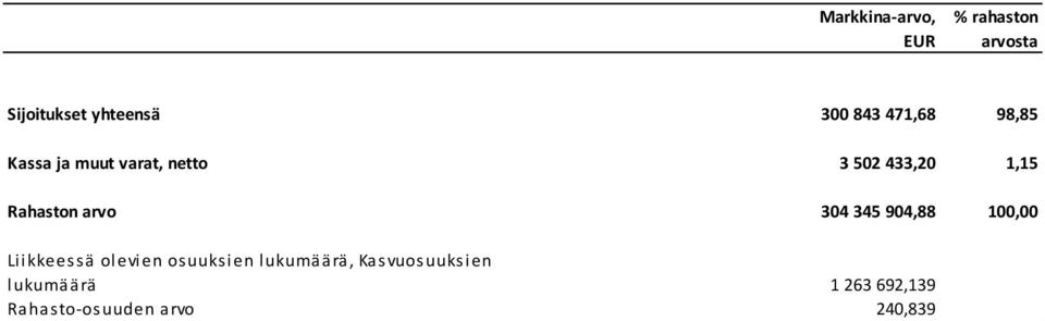 Rahaston arvo 304 345 904,88 100,00 Liikkeessä olevien osuuksien