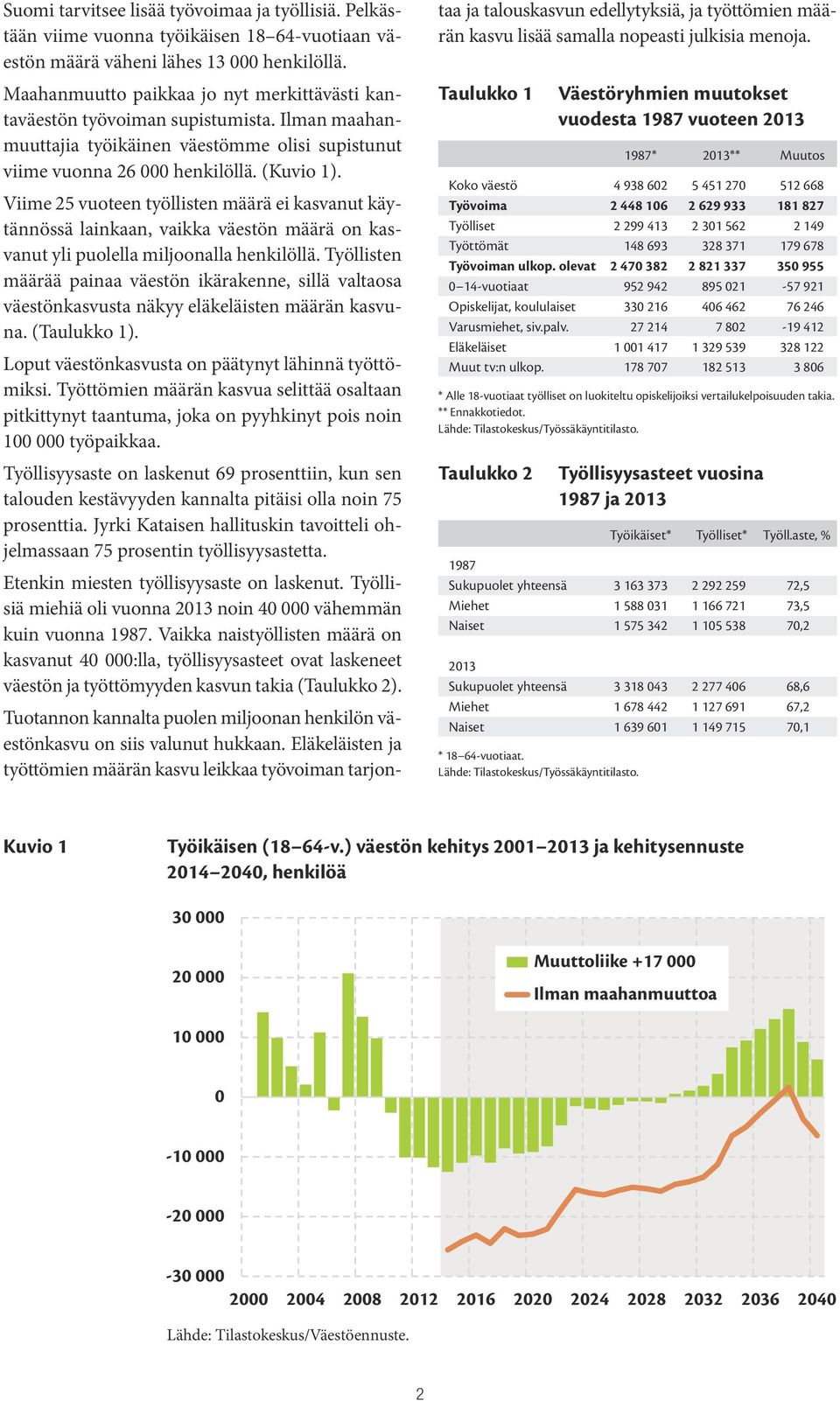 Viime 25 vuoteen työllisten määrä ei kasvanut käytännössä lainkaan, vaikka väestön määrä on kasvanut yli puolella miljoonalla henkilöllä.