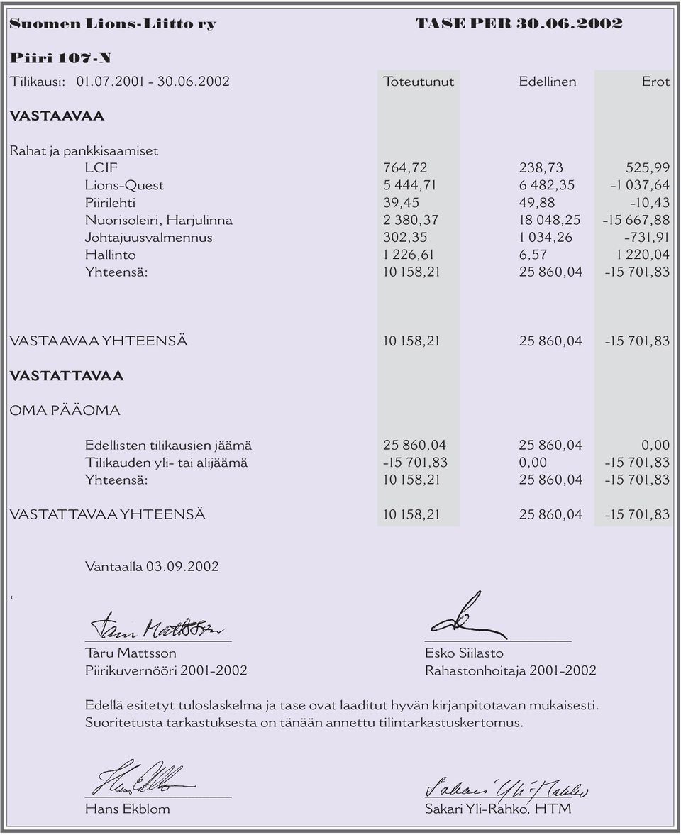 2002 Toteutunut Edellinen Erot VASTAAVAA Rahat ja pankkisaamiset LCIF 764,72 238,73 525,99 Lions-Quest 5 444,71 6 482,35-1 037,64 Piirilehti 39,45 49,88-10,43 Nuorisoleiri, Harjulinna 2 380,37 18