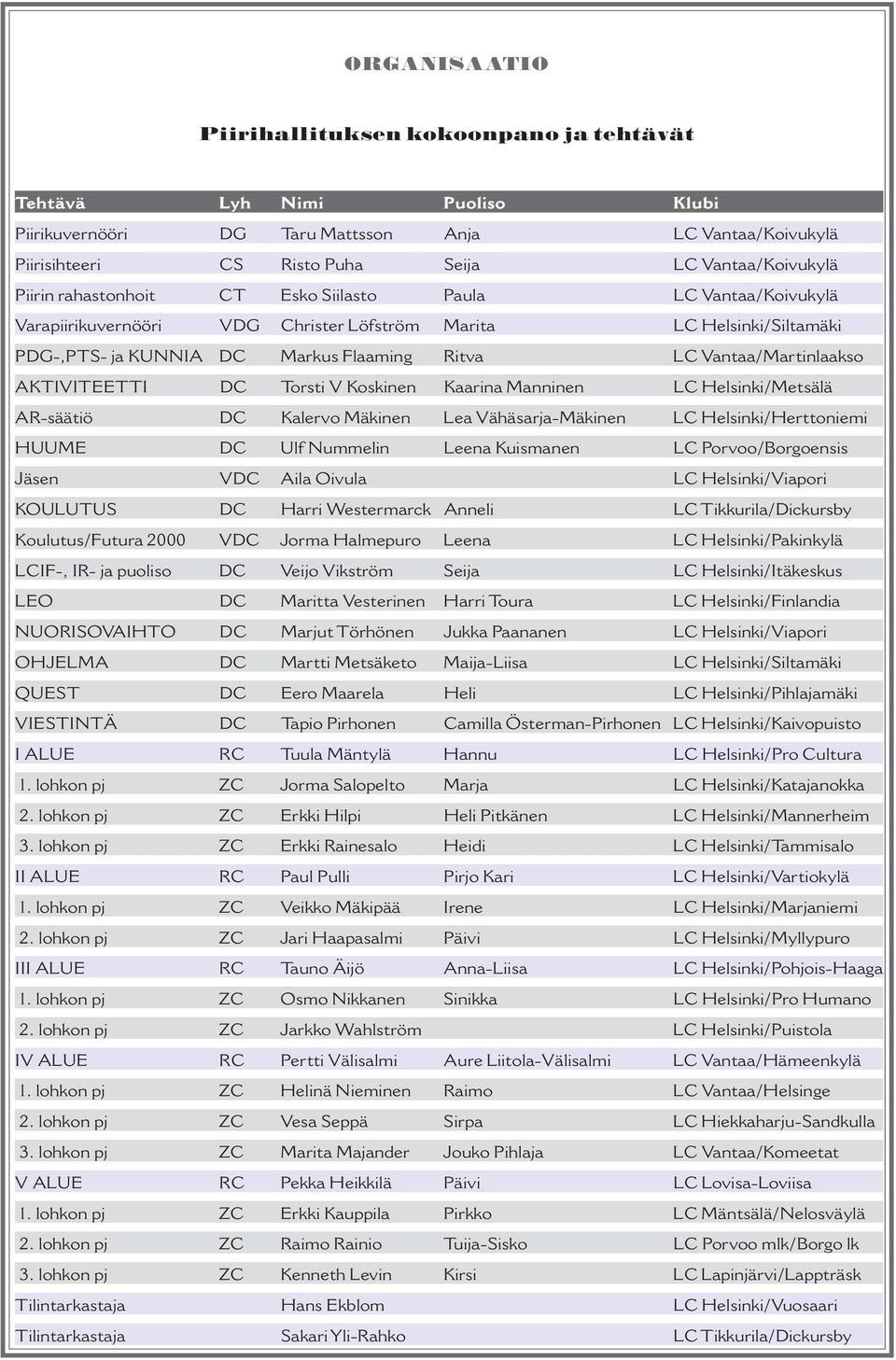 Vantaa/Martinlaakso AKTIVITEETTI DC Torsti V Koskinen Kaarina Manninen LC Helsinki/Metsälä AR-säätiö DC Kalervo Mäkinen Lea Vähäsarja-Mäkinen LC Helsinki/Herttoniemi HUUME DC Ulf Nummelin Leena