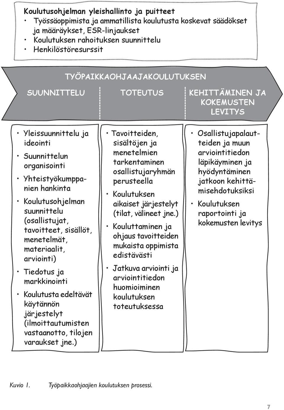 (osallistujat, tavoitteet, sisällöt, menetelmät, materiaalit, arviointi) Tiedotus ja markkinointi Koulutusta edeltävät käytännön järjestelyt (ilmoittautumisten vastaanotto, tilojen varaukset jne.