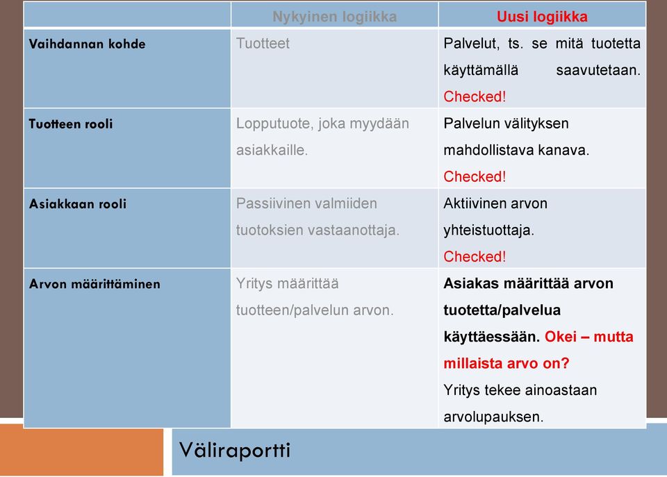 Asiakkaan rooli Passiivinen valmiiden tuotoksien vastaanottaja. Aktiivinen arvon yhteistuottaja. Checked!