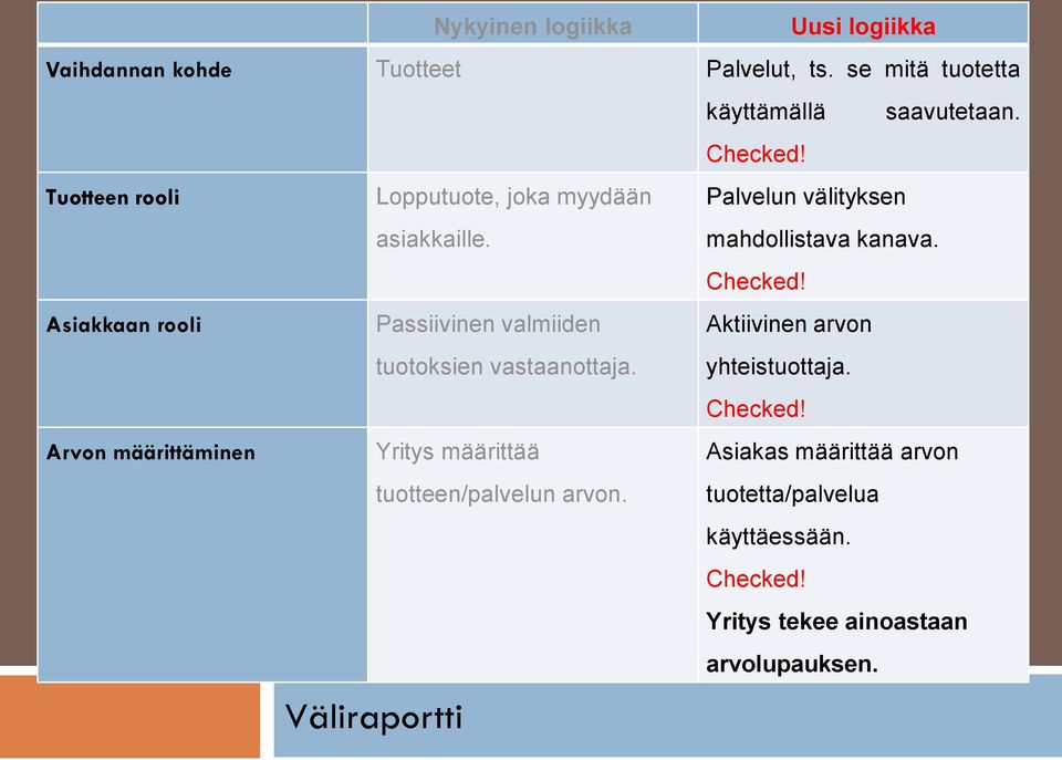 Asiakkaan rooli Passiivinen valmiiden tuotoksien vastaanottaja. Aktiivinen arvon yhteistuottaja. Checked!